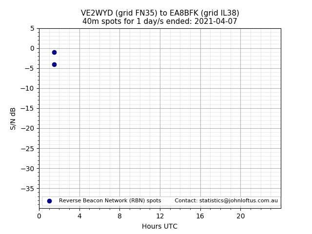 Scatter chart shows spots received from VE2WYD to ea8bfk during 24 hour period on the 40m band.