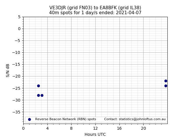 Scatter chart shows spots received from VE3DJR to ea8bfk during 24 hour period on the 40m band.