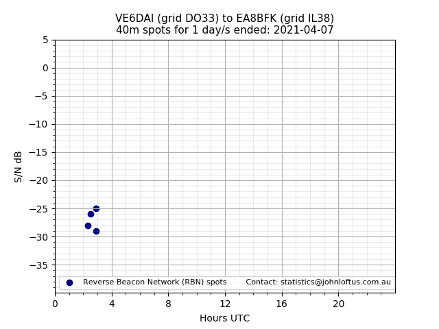 Scatter chart shows spots received from VE6DAI to ea8bfk during 24 hour period on the 40m band.