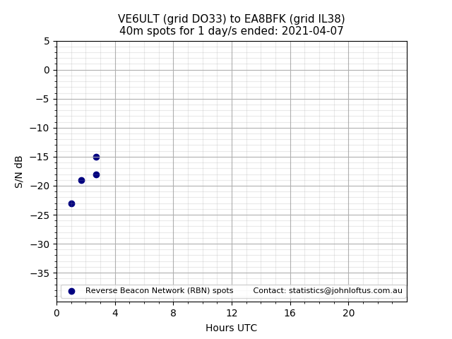 Scatter chart shows spots received from VE6ULT to ea8bfk during 24 hour period on the 40m band.