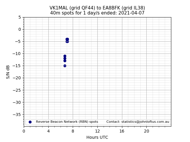 Scatter chart shows spots received from VK1MAL to ea8bfk during 24 hour period on the 40m band.