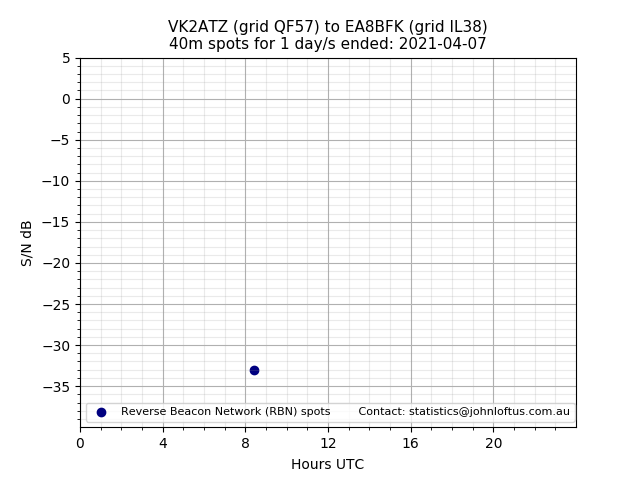 Scatter chart shows spots received from VK2ATZ to ea8bfk during 24 hour period on the 40m band.