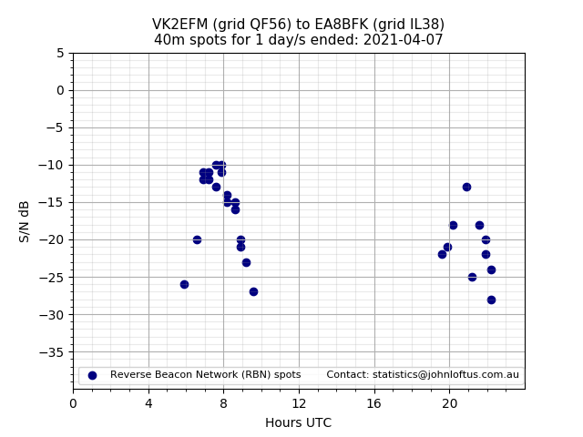 Scatter chart shows spots received from VK2EFM to ea8bfk during 24 hour period on the 40m band.