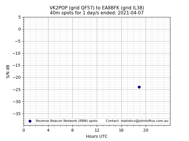 Scatter chart shows spots received from VK2POP to ea8bfk during 24 hour period on the 40m band.