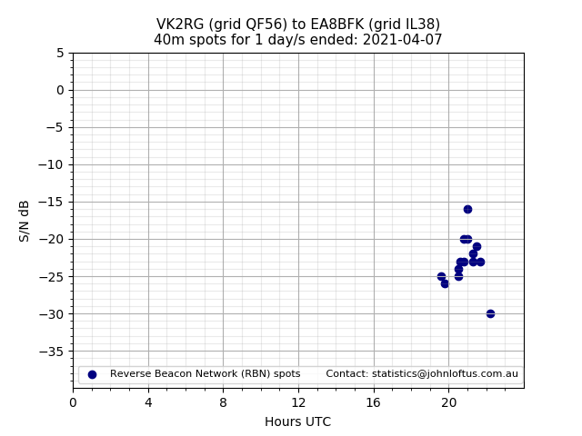 Scatter chart shows spots received from VK2RG to ea8bfk during 24 hour period on the 40m band.