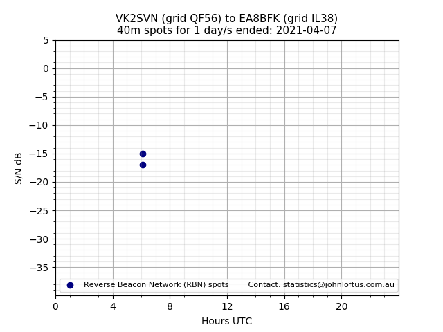 Scatter chart shows spots received from VK2SVN to ea8bfk during 24 hour period on the 40m band.