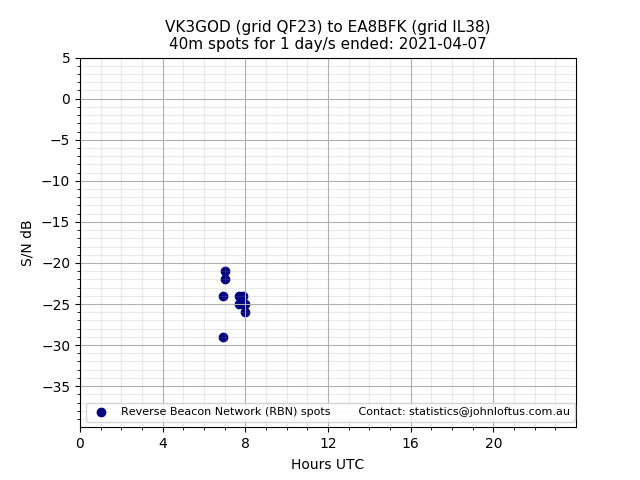 Scatter chart shows spots received from VK3GOD to ea8bfk during 24 hour period on the 40m band.