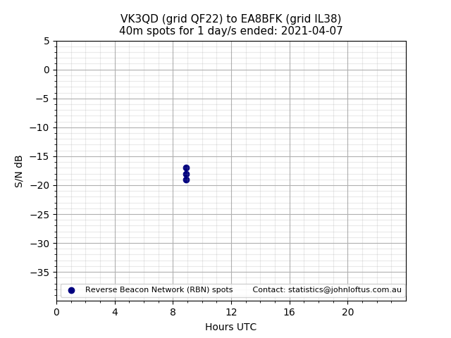 Scatter chart shows spots received from VK3QD to ea8bfk during 24 hour period on the 40m band.