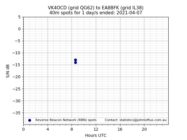 Scatter chart shows spots received from VK4OCD to ea8bfk during 24 hour period on the 40m band.
