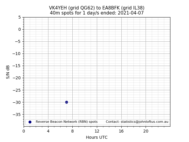Scatter chart shows spots received from VK4YEH to ea8bfk during 24 hour period on the 40m band.