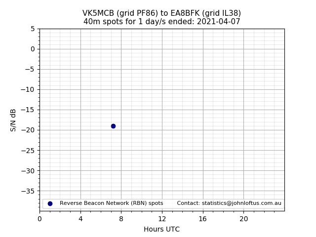Scatter chart shows spots received from VK5MCB to ea8bfk during 24 hour period on the 40m band.