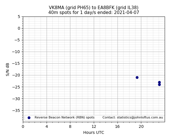 Scatter chart shows spots received from VK8MA to ea8bfk during 24 hour period on the 40m band.