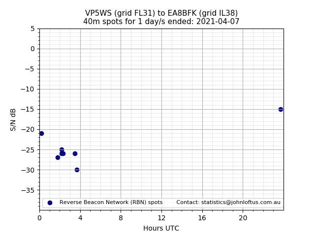 Scatter chart shows spots received from VP5WS to ea8bfk during 24 hour period on the 40m band.
