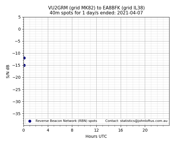 Scatter chart shows spots received from VU2GRM to ea8bfk during 24 hour period on the 40m band.