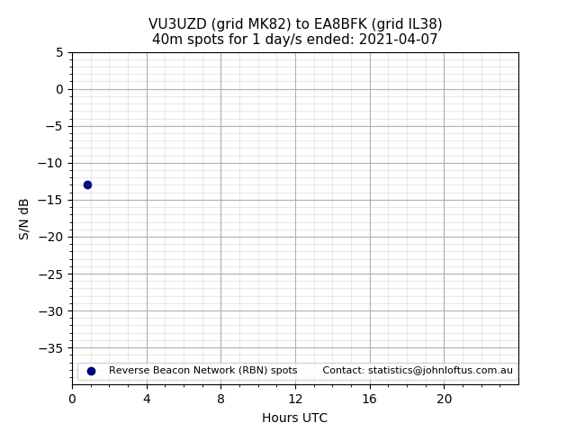 Scatter chart shows spots received from VU3UZD to ea8bfk during 24 hour period on the 40m band.