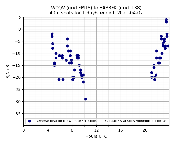 Scatter chart shows spots received from W0QV to ea8bfk during 24 hour period on the 40m band.