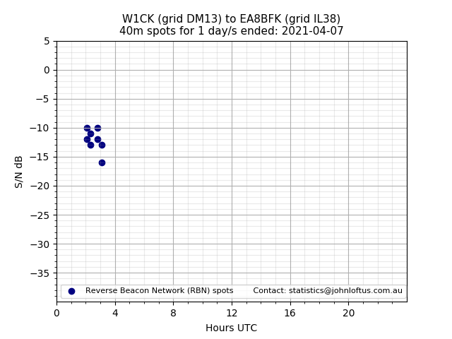Scatter chart shows spots received from W1CK to ea8bfk during 24 hour period on the 40m band.