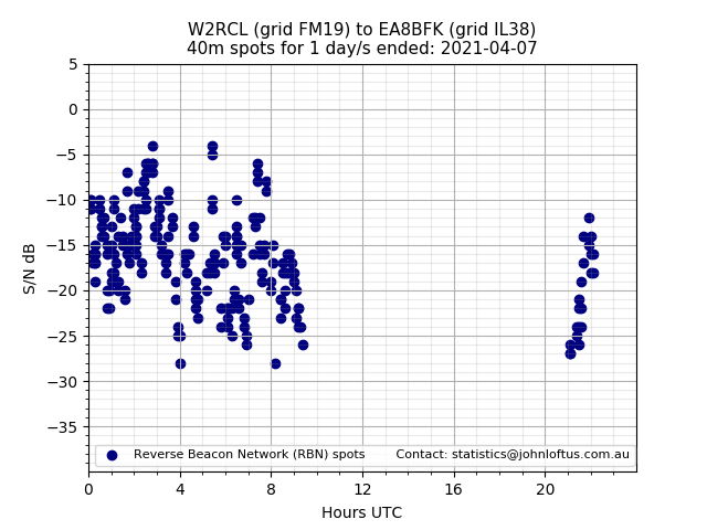 Scatter chart shows spots received from W2RCL to ea8bfk during 24 hour period on the 40m band.