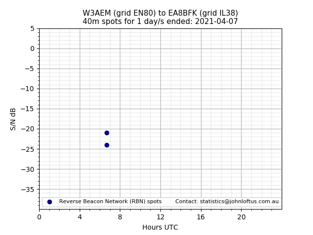 Scatter chart shows spots received from W3AEM to ea8bfk during 24 hour period on the 40m band.