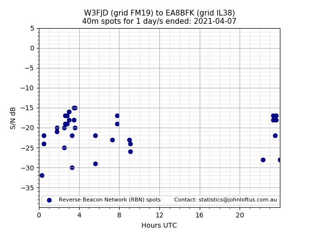 Scatter chart shows spots received from W3FJD to ea8bfk during 24 hour period on the 40m band.