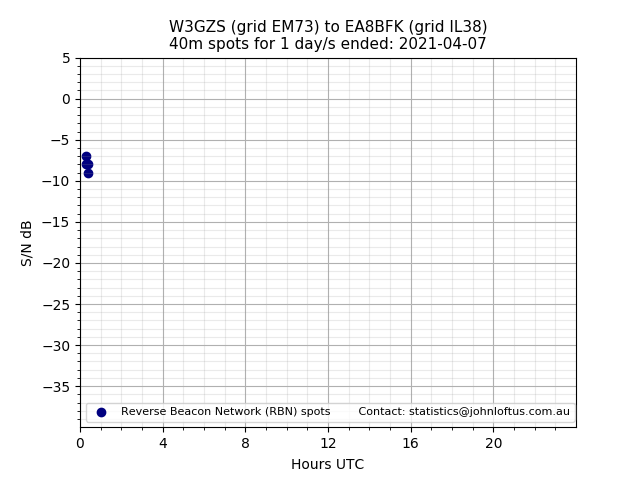 Scatter chart shows spots received from W3GZS to ea8bfk during 24 hour period on the 40m band.