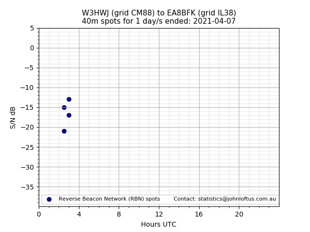 Scatter chart shows spots received from W3HWJ to ea8bfk during 24 hour period on the 40m band.