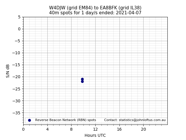 Scatter chart shows spots received from W4DJW to ea8bfk during 24 hour period on the 40m band.
