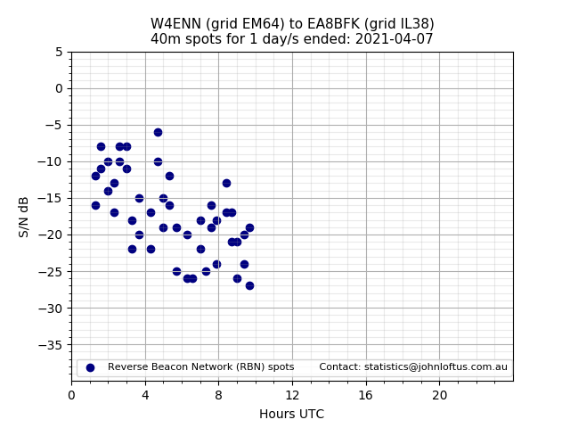 Scatter chart shows spots received from W4ENN to ea8bfk during 24 hour period on the 40m band.