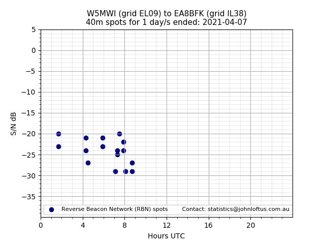 Scatter chart shows spots received from W5MWI to ea8bfk during 24 hour period on the 40m band.