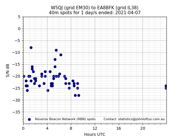 Scatter chart shows spots received from W5QJ to ea8bfk during 24 hour period on the 40m band.