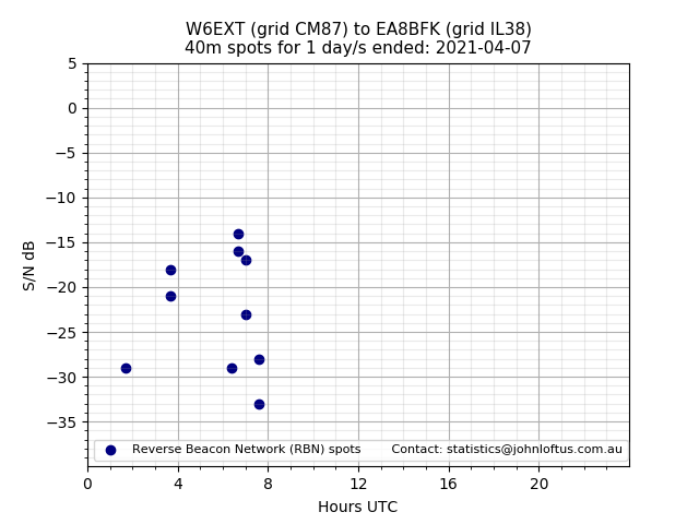 Scatter chart shows spots received from W6EXT to ea8bfk during 24 hour period on the 40m band.