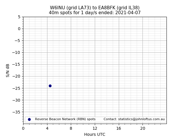 Scatter chart shows spots received from W6INU to ea8bfk during 24 hour period on the 40m band.