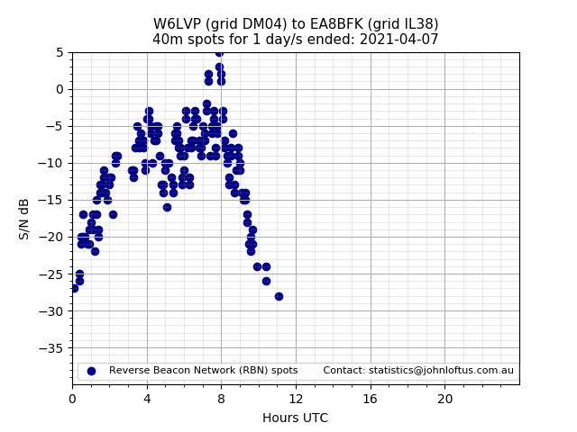 Scatter chart shows spots received from W6LVP to ea8bfk during 24 hour period on the 40m band.