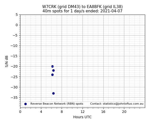 Scatter chart shows spots received from W7CRK to ea8bfk during 24 hour period on the 40m band.