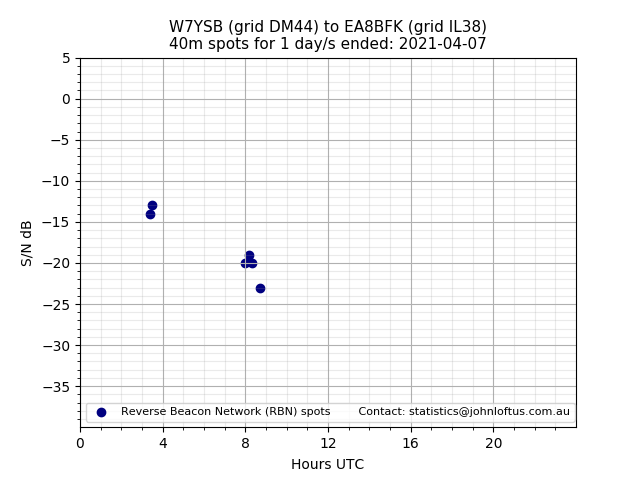 Scatter chart shows spots received from W7YSB to ea8bfk during 24 hour period on the 40m band.