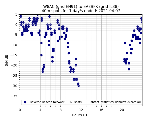 Scatter chart shows spots received from W8AC to ea8bfk during 24 hour period on the 40m band.