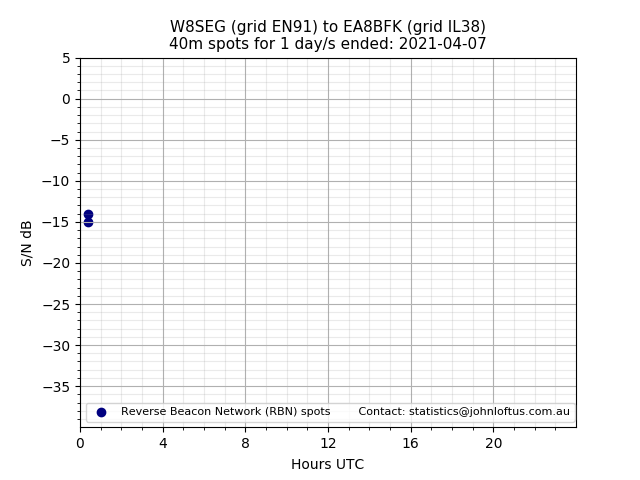 Scatter chart shows spots received from W8SEG to ea8bfk during 24 hour period on the 40m band.