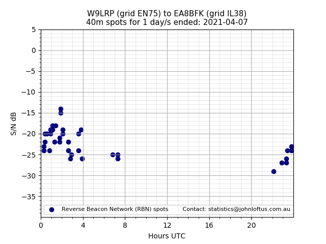 Scatter chart shows spots received from W9LRP to ea8bfk during 24 hour period on the 40m band.