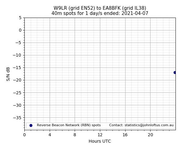 Scatter chart shows spots received from W9LR to ea8bfk during 24 hour period on the 40m band.