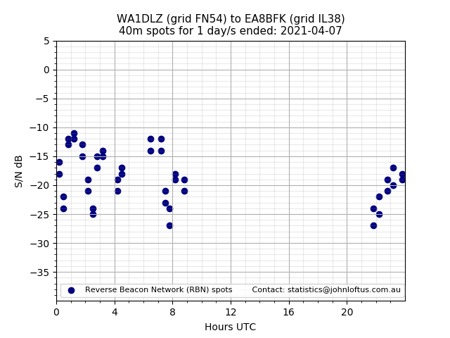 Scatter chart shows spots received from WA1DLZ to ea8bfk during 24 hour period on the 40m band.