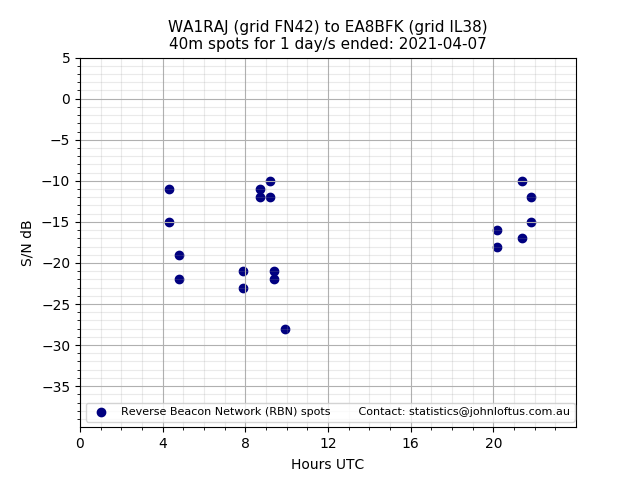 Scatter chart shows spots received from WA1RAJ to ea8bfk during 24 hour period on the 40m band.