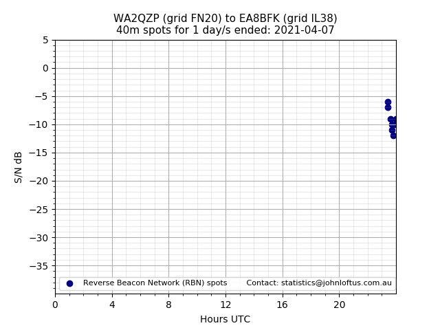 Scatter chart shows spots received from WA2QZP to ea8bfk during 24 hour period on the 40m band.