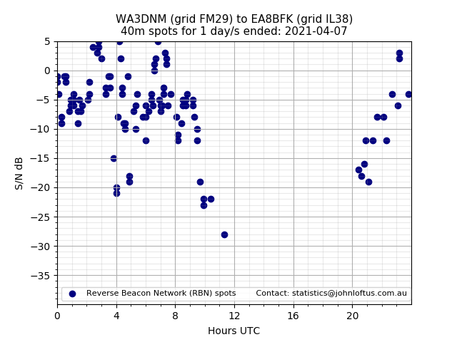 Scatter chart shows spots received from WA3DNM to ea8bfk during 24 hour period on the 40m band.