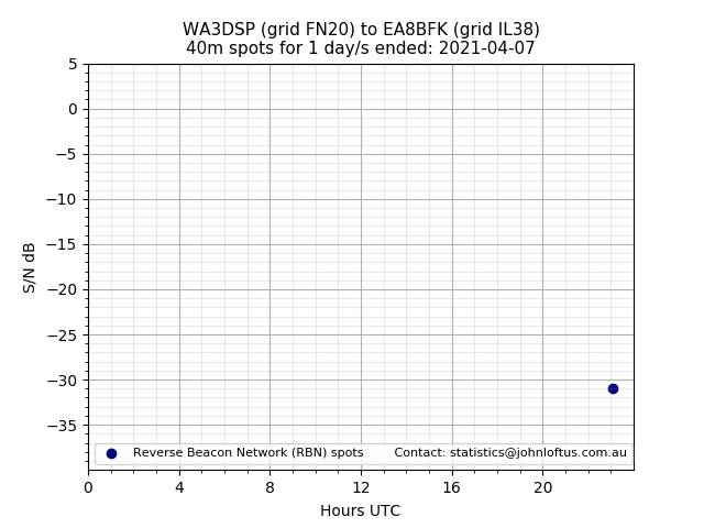 Scatter chart shows spots received from WA3DSP to ea8bfk during 24 hour period on the 40m band.