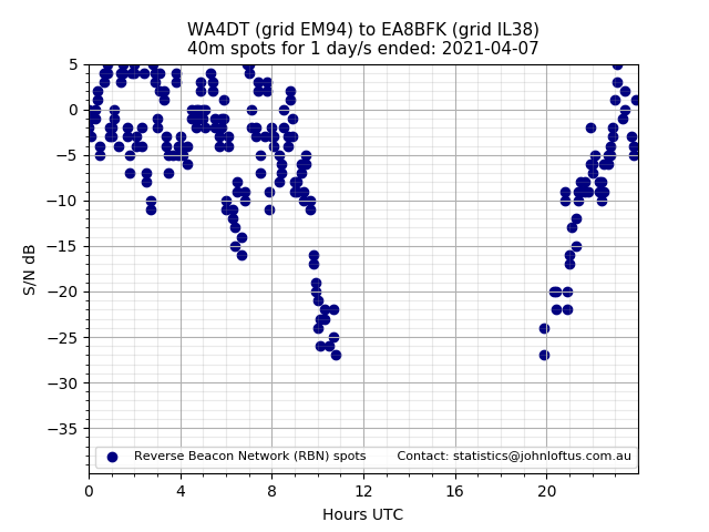 Scatter chart shows spots received from WA4DT to ea8bfk during 24 hour period on the 40m band.