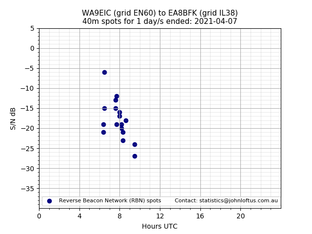 Scatter chart shows spots received from WA9EIC to ea8bfk during 24 hour period on the 40m band.