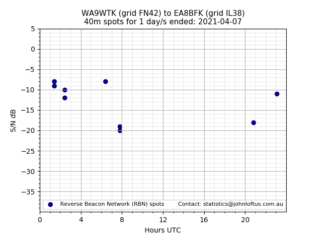 Scatter chart shows spots received from WA9WTK to ea8bfk during 24 hour period on the 40m band.