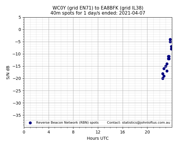 Scatter chart shows spots received from WC0Y to ea8bfk during 24 hour period on the 40m band.