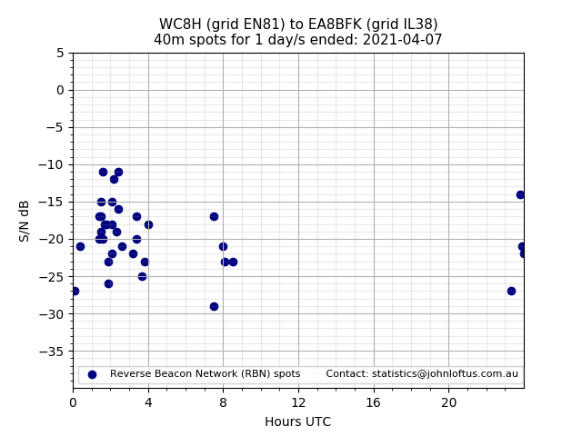 Scatter chart shows spots received from WC8H to ea8bfk during 24 hour period on the 40m band.
