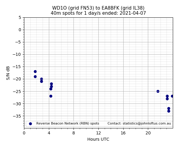 Scatter chart shows spots received from WD1O to ea8bfk during 24 hour period on the 40m band.